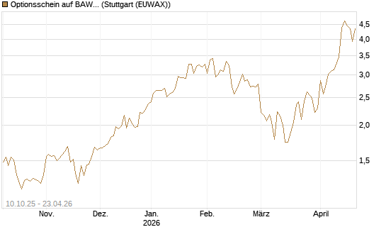 Optionsschein auf BAWAG Group AG [Raiffeisen Bank Int. AG] Chart
