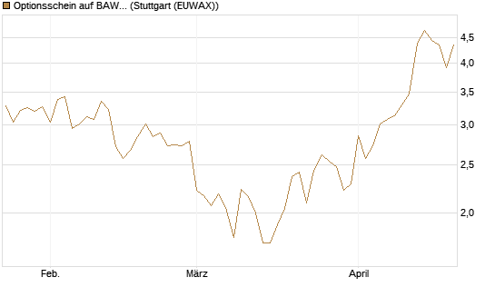 Optionsschein auf BAWAG Group AG [Raiffeisen Bank Int. AG] Chart