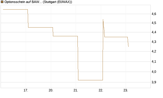 Optionsschein auf BAWAG Group AG [Raiffeisen Bank Int. AG] Chart