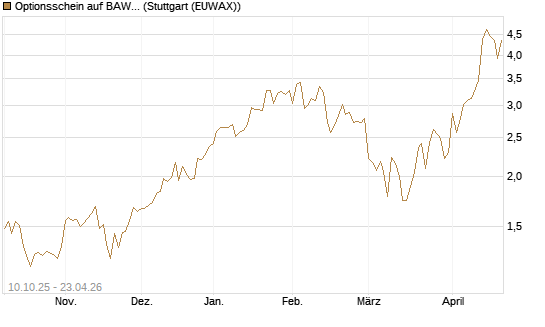Optionsschein auf BAWAG Group AG [Raiffeisen Bank Int. AG] Chart