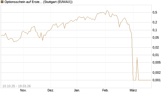 Optionsschein auf Erste Group [Raiffeisen Bank Int. AG] Chart