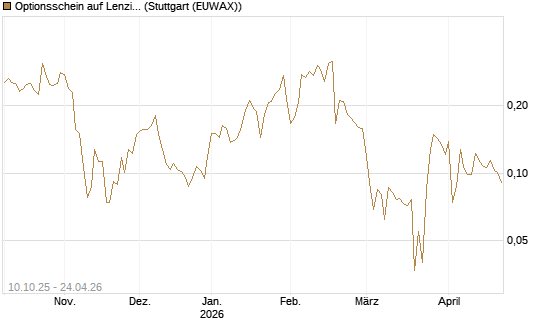 Optionsschein auf Lenzing [Raiffeisen Bank Int. AG] Chart