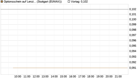Optionsschein auf Lenzing [Raiffeisen Bank Int. AG] Chart