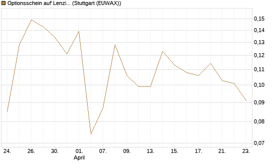 Optionsschein auf Lenzing [Raiffeisen Bank Int. AG] Chart
