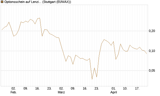 Optionsschein auf Lenzing [Raiffeisen Bank Int. AG] Chart