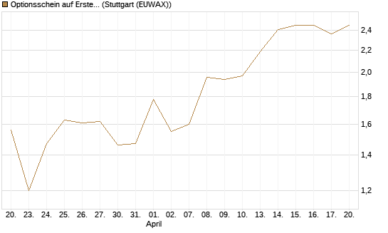 Optionsschein auf Erste Group [Raiffeisen Bank Int. AG] Chart