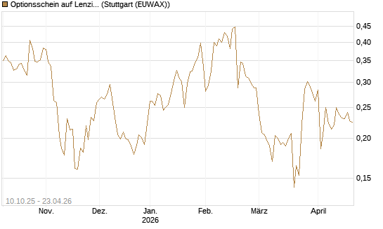 Optionsschein auf Lenzing [Raiffeisen Bank Int. AG] Chart