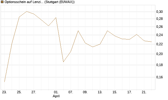 Optionsschein auf Lenzing [Raiffeisen Bank Int. AG] Chart