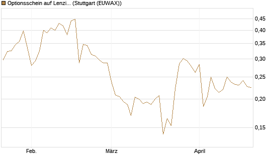 Optionsschein auf Lenzing [Raiffeisen Bank Int. AG] Chart