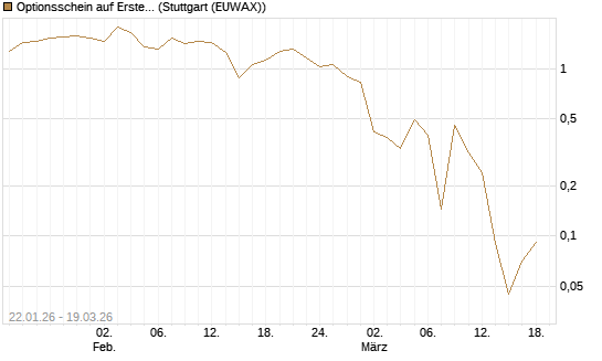 Optionsschein auf Erste Group [Raiffeisen Bank Int. AG] Chart
