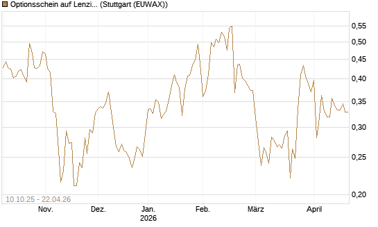 Optionsschein auf Lenzing [Raiffeisen Bank Int. AG] Chart