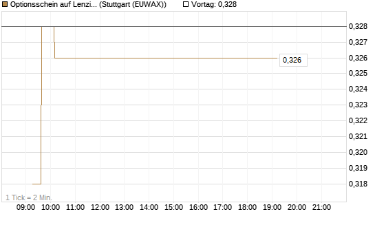 Optionsschein auf Lenzing [Raiffeisen Bank Int. AG] Chart