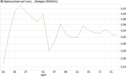 Optionsschein auf Lenzing [Raiffeisen Bank Int. AG] Chart