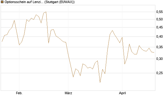 Optionsschein auf Lenzing [Raiffeisen Bank Int. AG] Chart