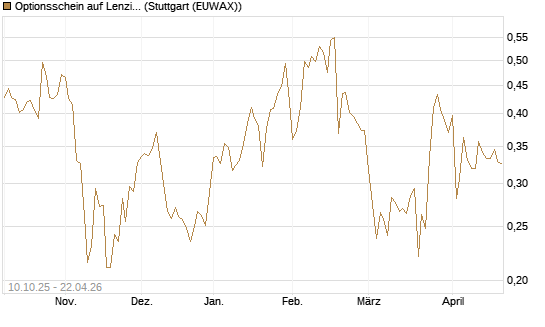 Optionsschein auf Lenzing [Raiffeisen Bank Int. AG] Chart