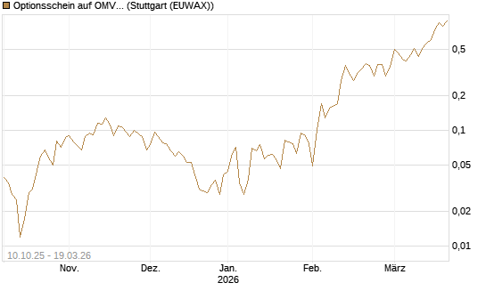 Optionsschein auf OMV [Raiffeisen Bank Int. AG] Chart