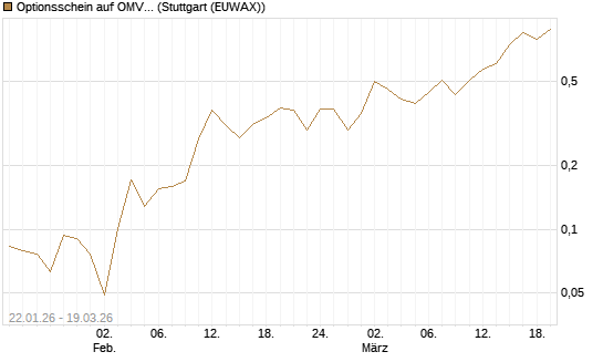 Optionsschein auf OMV [Raiffeisen Bank Int. AG] Chart