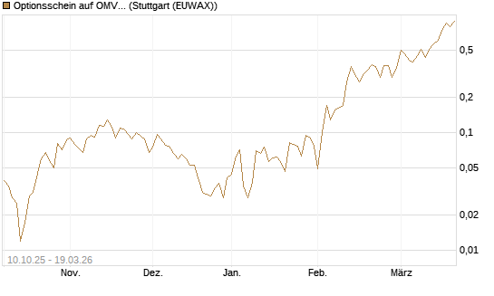 Optionsschein auf OMV [Raiffeisen Bank Int. AG] Chart