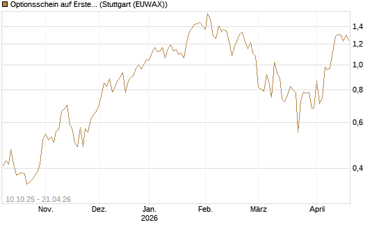Optionsschein auf Erste Group [Raiffeisen Bank Int. AG] Chart