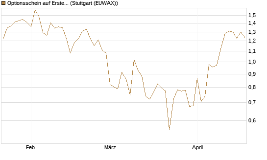Optionsschein auf Erste Group [Raiffeisen Bank Int. AG] Chart