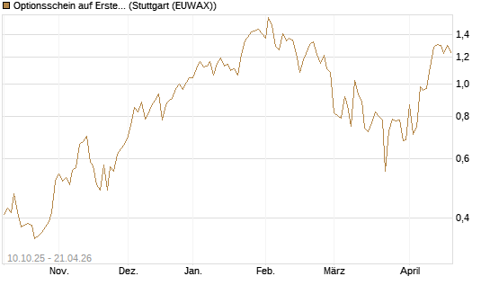 Optionsschein auf Erste Group [Raiffeisen Bank Int. AG] Chart