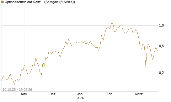 Optionsschein auf Raiffeisen Bank [Raiffeisen Bank Int. AG] Chart