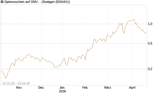 Optionsschein auf OMV [Raiffeisen Bank Int. AG] Chart
