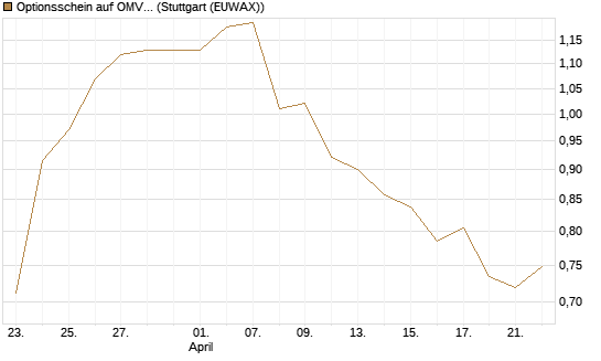 Optionsschein auf OMV [Raiffeisen Bank Int. AG] Chart