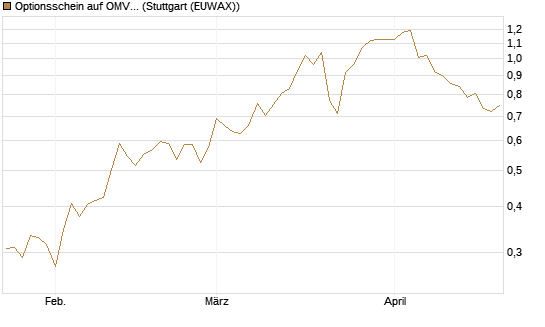 Optionsschein auf OMV [Raiffeisen Bank Int. AG] Chart