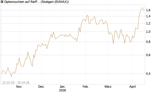 Optionsschein auf Raiffeisen Bank [Raiffeisen Bank Int. AG] Chart