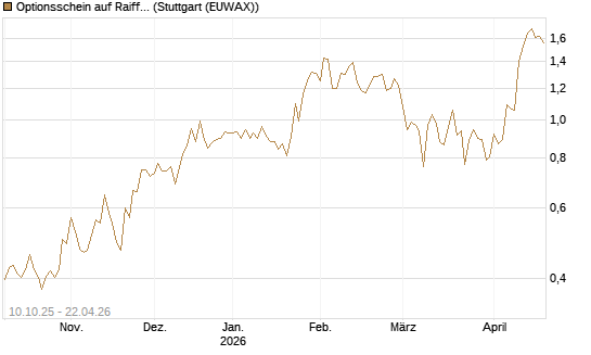 Optionsschein auf Raiffeisen Bank [Raiffeisen Bank Int. AG] Chart