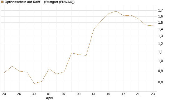 Optionsschein auf Raiffeisen Bank [Raiffeisen Bank Int. AG] Chart