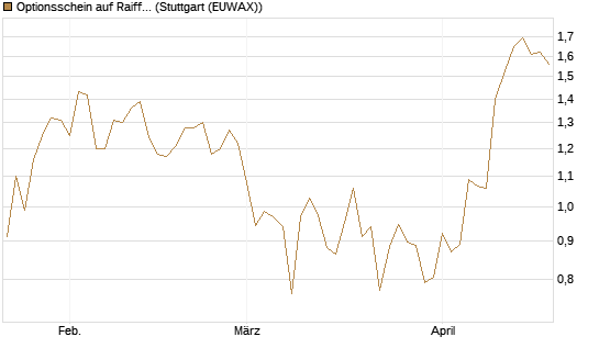 Optionsschein auf Raiffeisen Bank [Raiffeisen Bank Int. AG] Chart