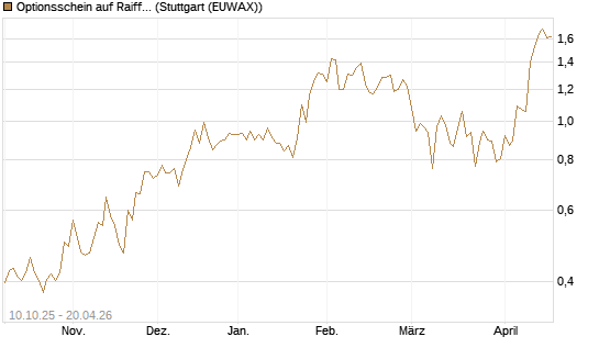 Optionsschein auf Raiffeisen Bank [Raiffeisen Bank Int. AG] Chart