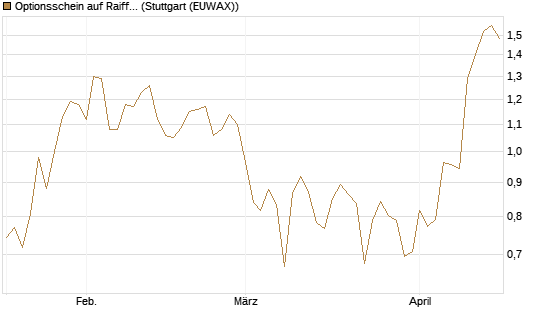 Optionsschein auf Raiffeisen Bank [Raiffeisen Bank Int. AG] Chart