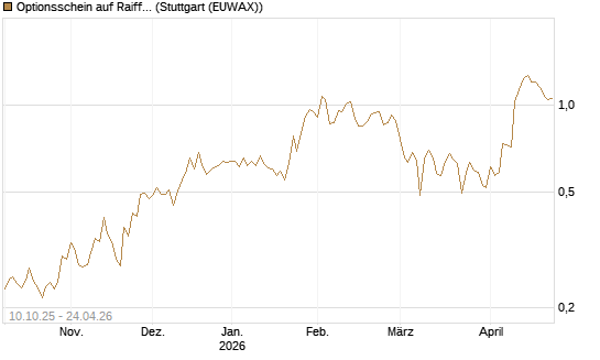Optionsschein auf Raiffeisen Bank [Raiffeisen Bank Int. AG] Chart