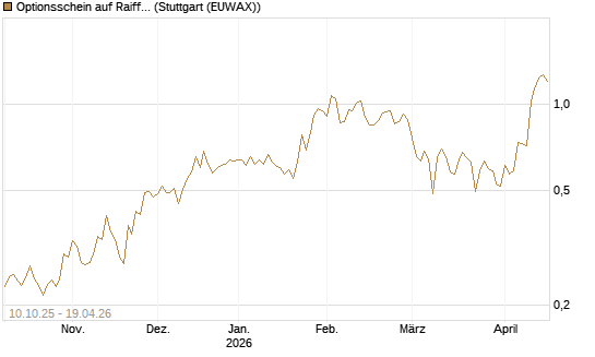Optionsschein auf Raiffeisen Bank [Raiffeisen Bank Int. AG] Chart