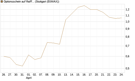 Optionsschein auf Raiffeisen Bank [Raiffeisen Bank Int. AG] Chart