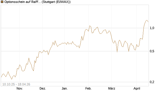 Optionsschein auf Raiffeisen Bank [Raiffeisen Bank Int. AG] Chart