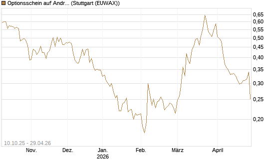 Optionsschein auf Andritz [Raiffeisen Bank Int. AG] Chart