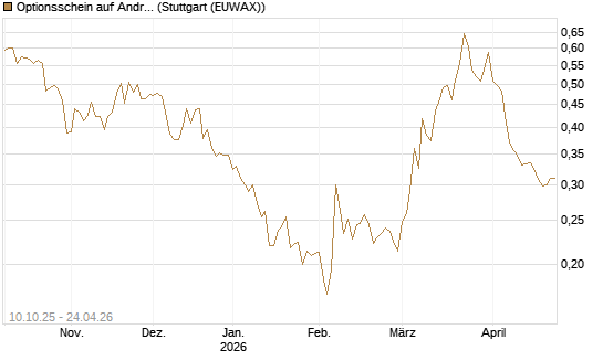 Optionsschein auf Andritz [Raiffeisen Bank Int. AG] Chart