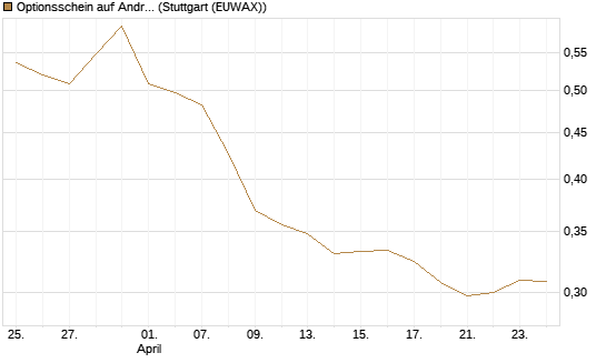 Optionsschein auf Andritz [Raiffeisen Bank Int. AG] Chart