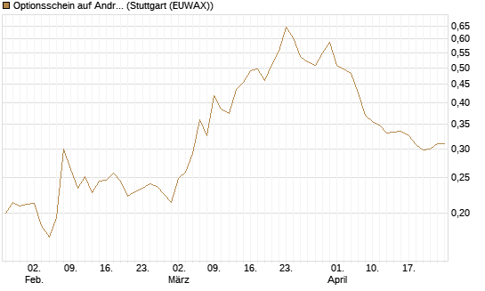 Optionsschein auf Andritz [Raiffeisen Bank Int. AG] Chart