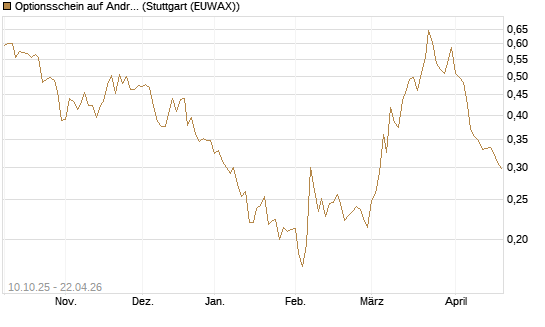 Optionsschein auf Andritz [Raiffeisen Bank Int. AG] Chart