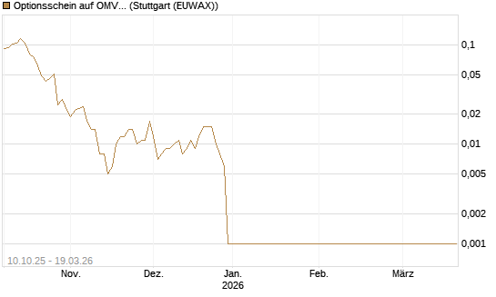 Optionsschein auf OMV [Raiffeisen Bank Int. AG] Chart