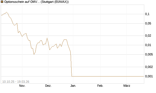 Optionsschein auf OMV [Raiffeisen Bank Int. AG] Chart