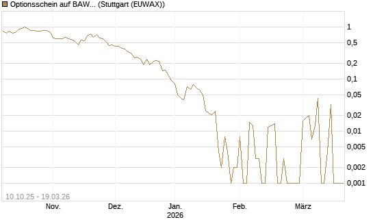 Optionsschein auf BAWAG Group AG [Raiffeisen Bank Int. AG] Chart