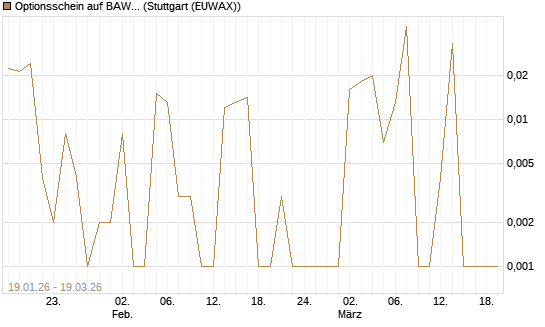 Optionsschein auf BAWAG Group AG [Raiffeisen Bank Int. AG] Chart