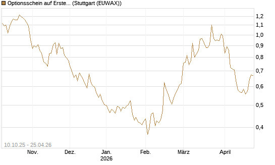 Optionsschein auf Erste Group [Raiffeisen Bank Int. AG] Chart