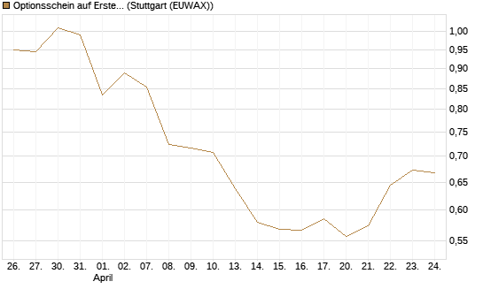Optionsschein auf Erste Group [Raiffeisen Bank Int. AG] Chart